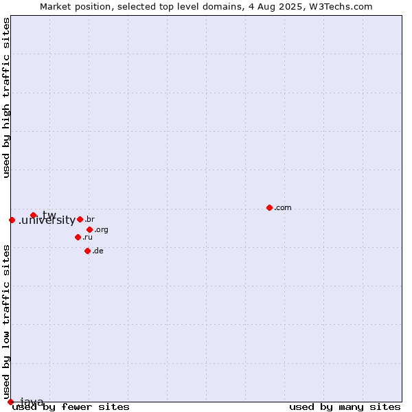 Market position of .tw (Taiwan) vs. .university (University) vs. .java (Java programming language)