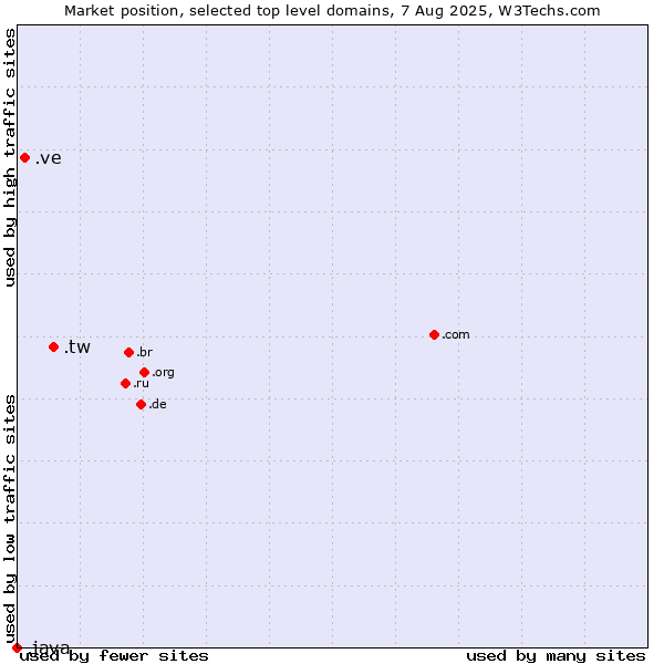 Market position of .tw (Taiwan) vs. .ve (Venezuela) vs. .java (Java programming language)