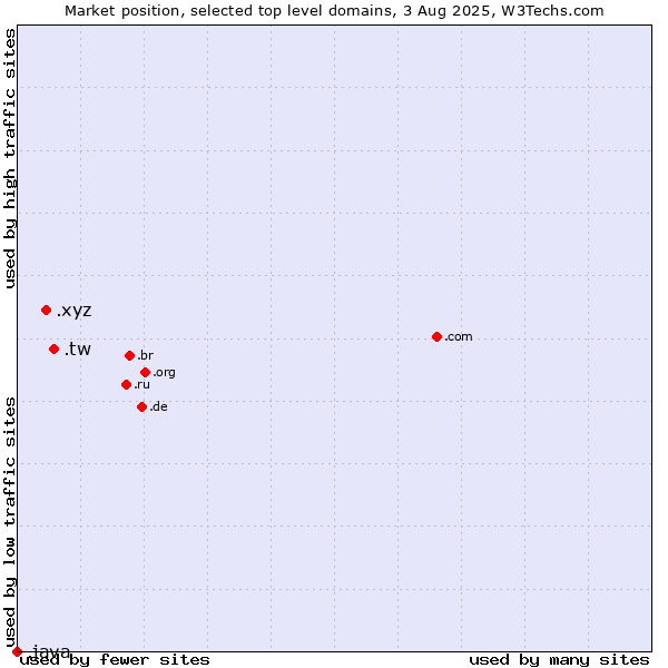 Market position of .tw (Taiwan) vs. .xyz (XYZ) vs. .java (Java programming language)