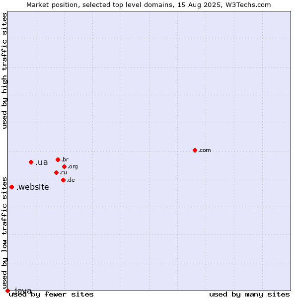 Market position of .ua (Ukraine) vs. .website (Website) vs. .java (Java programming language)