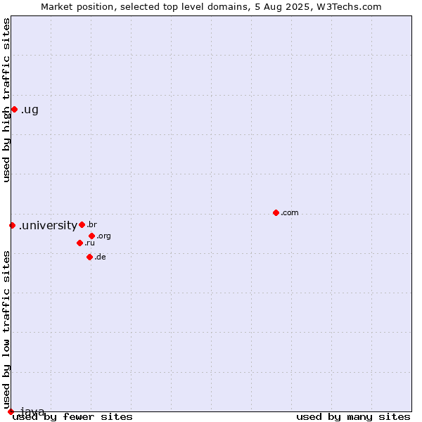 Market position of .ug (Uganda) vs. .university (University) vs. .java (Java programming language)