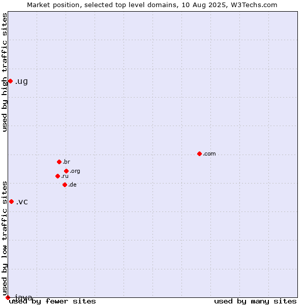 Market position of .vc (Saint Vincent and the Grenadines) vs. .ug (Uganda) vs. .java (Java programming language)