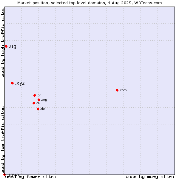 Market position of .xyz (XYZ) vs. .ug (Uganda) vs. .java (Java programming language)