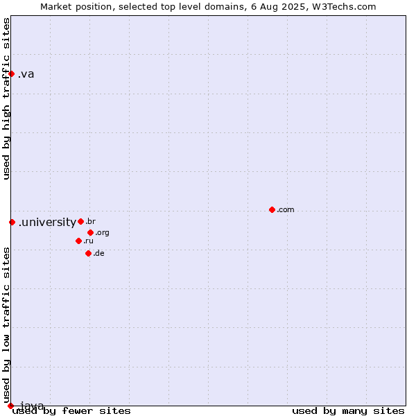 Market position of .university (University) vs. .va (Holy See (Vatican City State)) vs. .java (Java programming language)