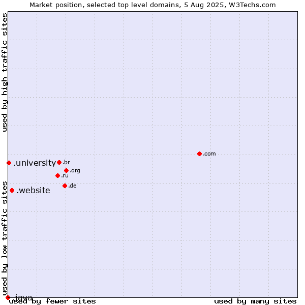Market position of .website (Website) vs. .university (University) vs. .java (Java programming language)