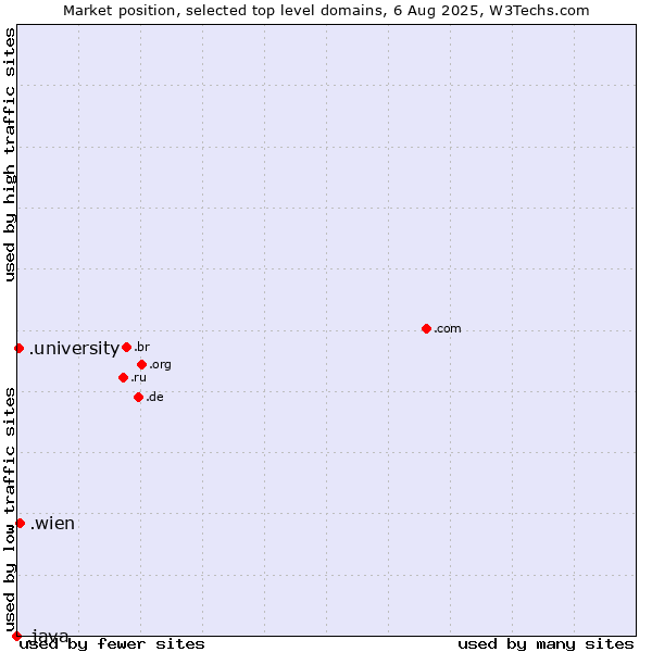 Market position of .wien (City of Vienna (Wien), Austria) vs. .university (University) vs. .java (Java programming language)
