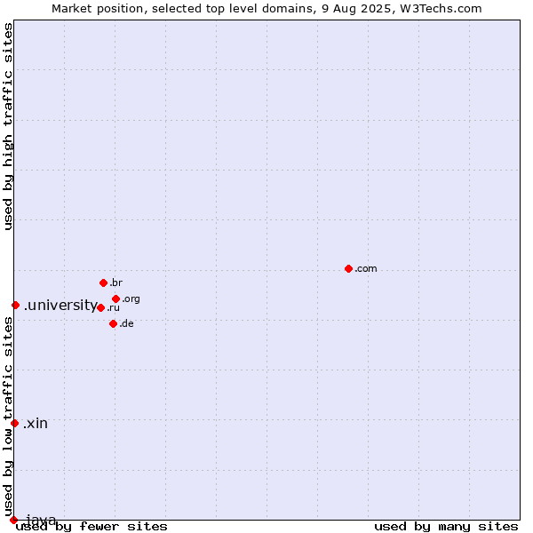 Market position of .university (University) vs. .xin (Xin, Chinese for 