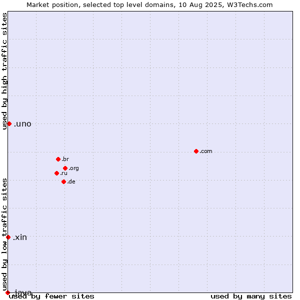 Market position of .uno (Spanish for one) vs. .xin (Xin, Chinese for 