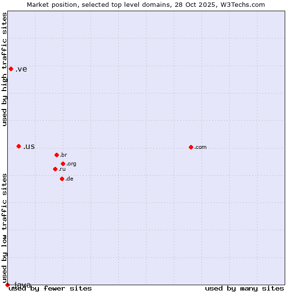 Market position of .us (United States) vs. .ve (Venezuela) vs. .java (Java programming language)