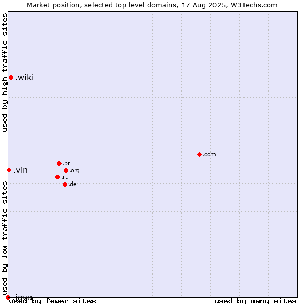 Market position of .wiki (Wiki) vs. .vin (French for wine) vs. .java (Java programming language)