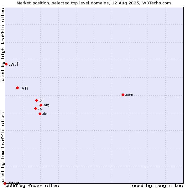 Market position of .vn (Viet Nam) vs. .wtf (What the f***) vs. .java (Java programming language)