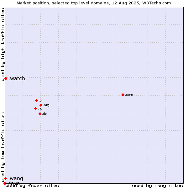 Market position of .watch (Watch) vs. .wang (Wăng, Chinese 网 for web) vs. .java (Java programming language)