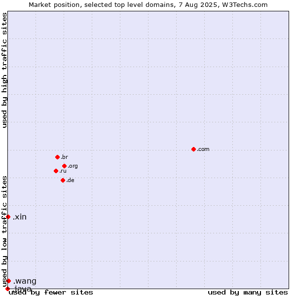 Market position of .wang (Wăng, Chinese 网 for web) vs. .xin (Xin, Chinese for 