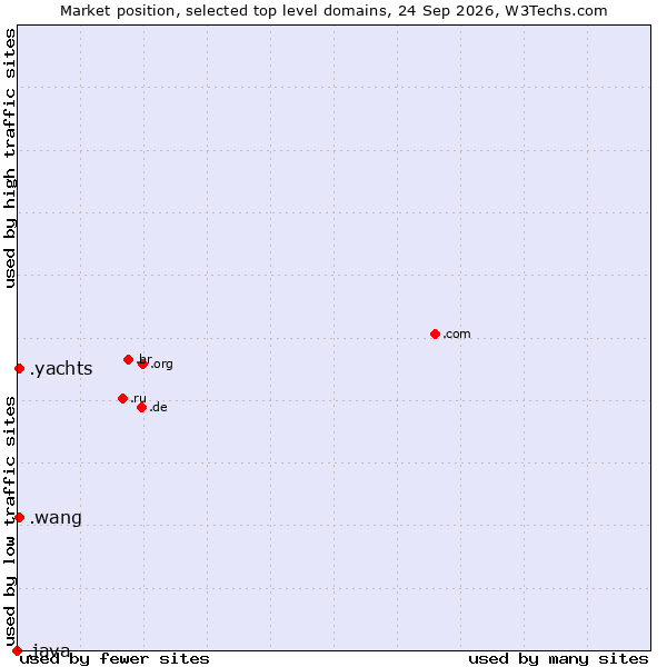 Market position of .yachts (Yachts) vs. .wang (Wăng, Chinese 网 for web) vs. .java (Java programming language)