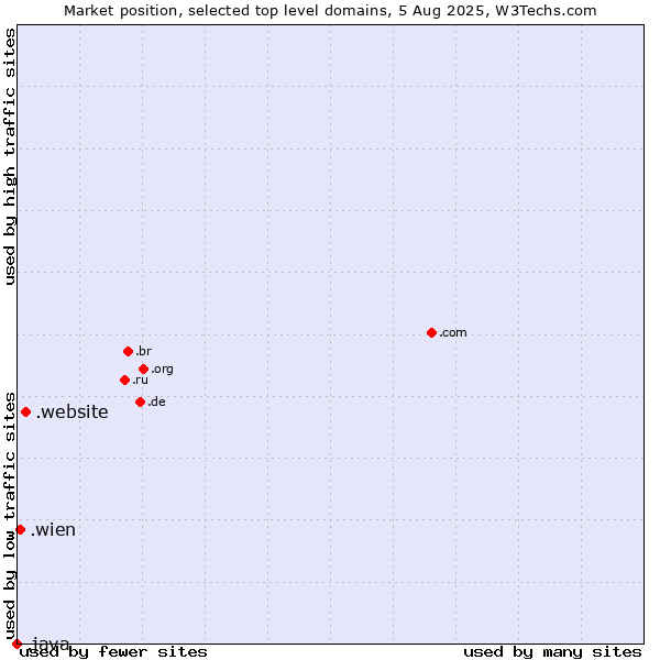 Market position of .website (Website) vs. .wien (City of Vienna (Wien), Austria) vs. .java (Java programming language)