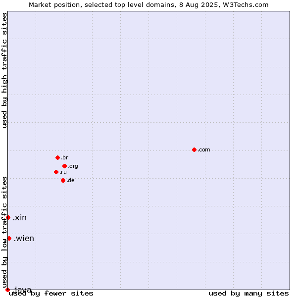 Market position of .wien (City of Vienna (Wien), Austria) vs. .xin (Xin, Chinese for 