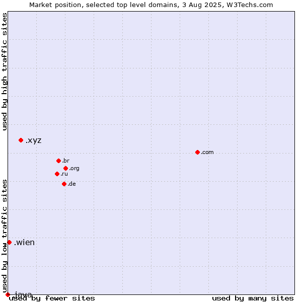Market position of .xyz (XYZ) vs. .wien (City of Vienna (Wien), Austria) vs. .java (Java programming language)