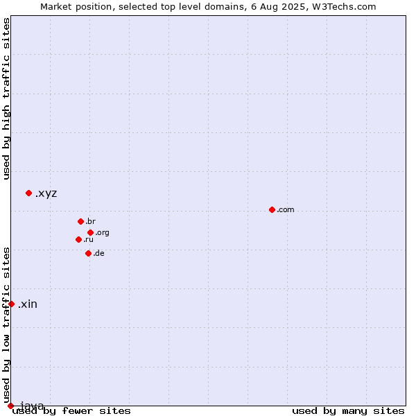 Market position of .xyz (XYZ) vs. .xin (Xin, Chinese for 