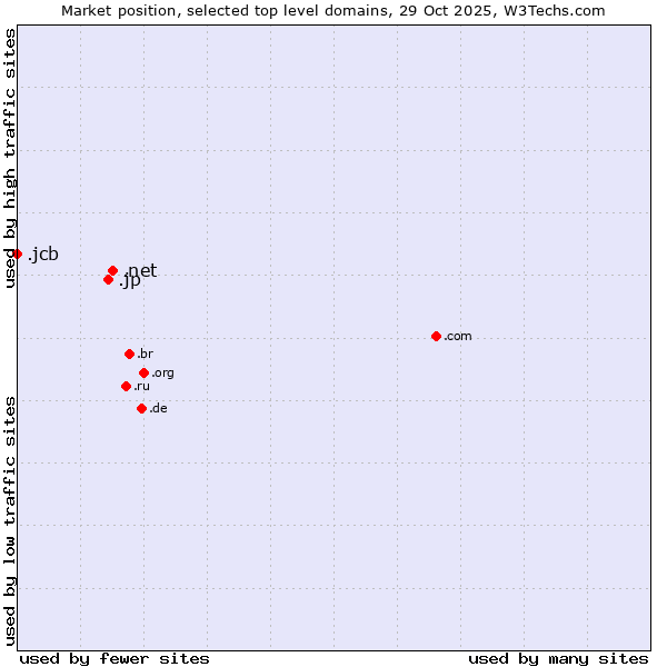 Market position of .net (Network providers) vs. .jp (Japan) vs. .jcb (JCB brand)