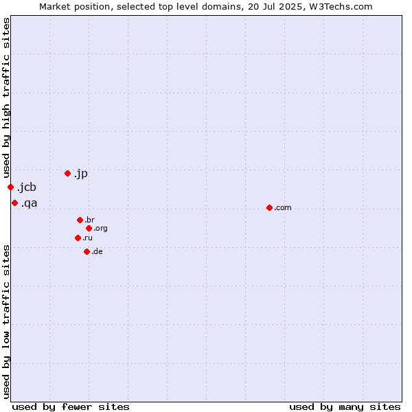Market position of .jp (Japan) vs. .qa (Qatar) vs. .jcb (JCB brand)