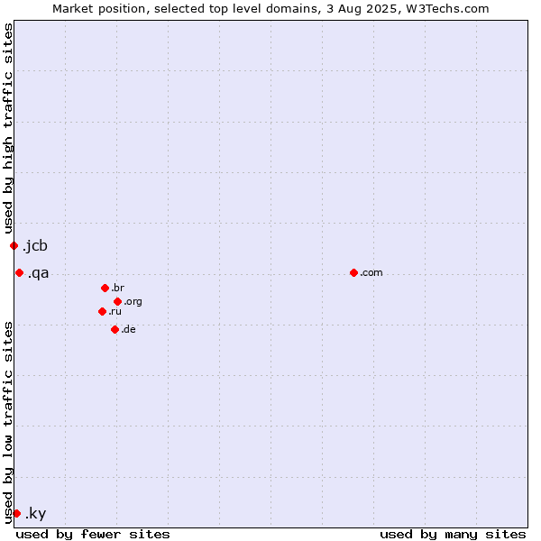 Market position of .qa (Qatar) vs. .ky (Cayman Islands) vs. .jcb (JCB brand)