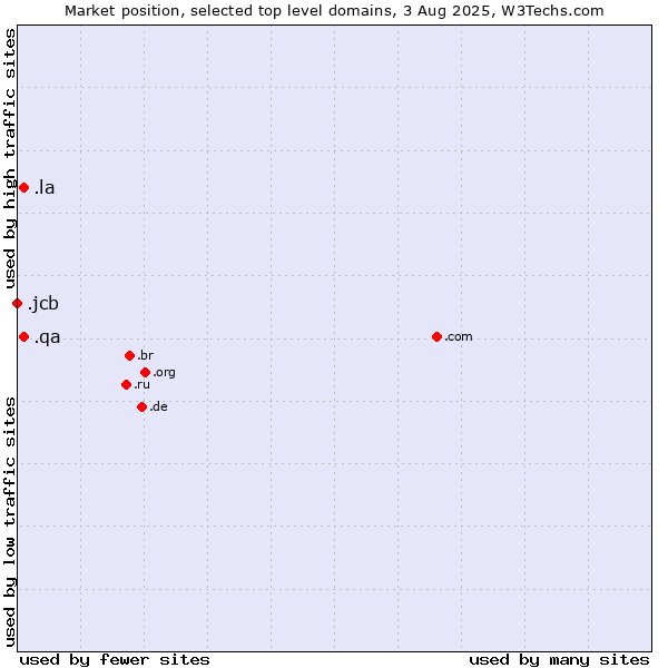 Market position of .la (Lao People's Democratic Republic) vs. .qa (Qatar) vs. .jcb (JCB brand)