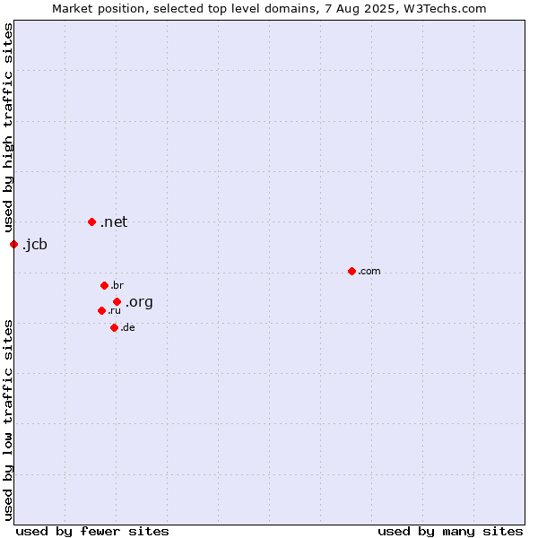 Market position of .org (Organizations) vs. .net (Network providers) vs. .jcb (JCB brand)