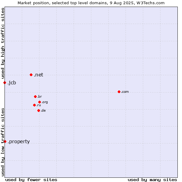 Market position of .net (Network providers) vs. .property (Property) vs. .jcb (JCB brand)