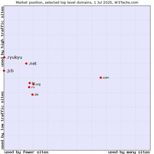 Market position of .net (Network providers) vs. .ryukyu (Ryukyu, region of Okinawa, Japan) vs. .jcb (JCB brand)