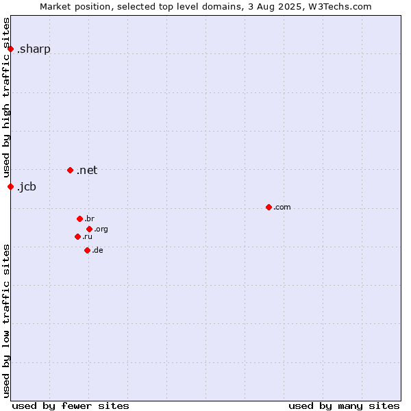 Market position of .net (Network providers) vs. .jcb (JCB brand) vs. .sharp (Sharp brand)