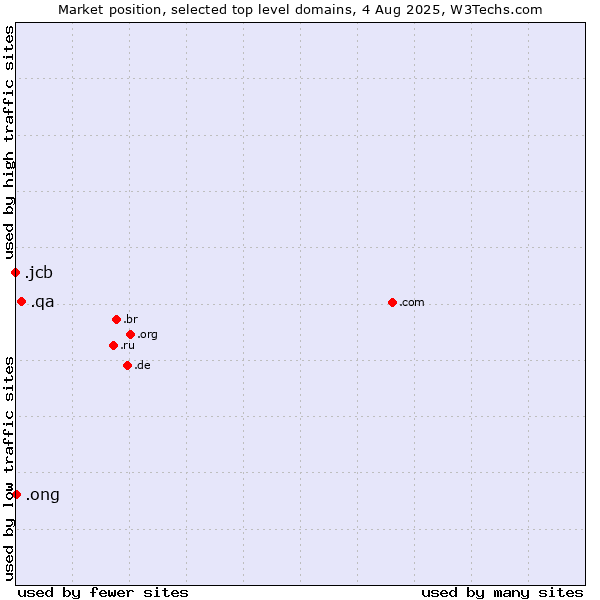 Market position of .qa (Qatar) vs. .ong (Abbreviation for non-government organizations in several languages) vs. .jcb (JCB brand)
