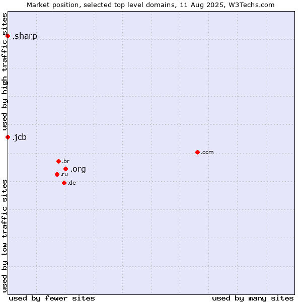 Market position of .org (Organizations) vs. .jcb (JCB brand) vs. .sharp (Sharp brand)