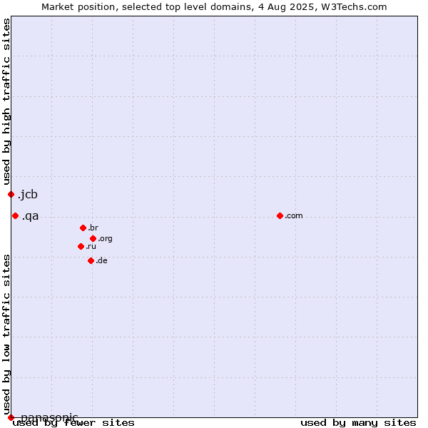Market position of .qa (Qatar) vs. .jcb (JCB brand) vs. .panasonic (Panasonic brand)