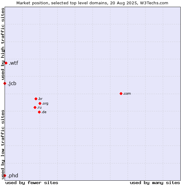 Market position of .wtf (What the f***) vs. .phd (Ph.D.) vs. .jcb (JCB brand)
