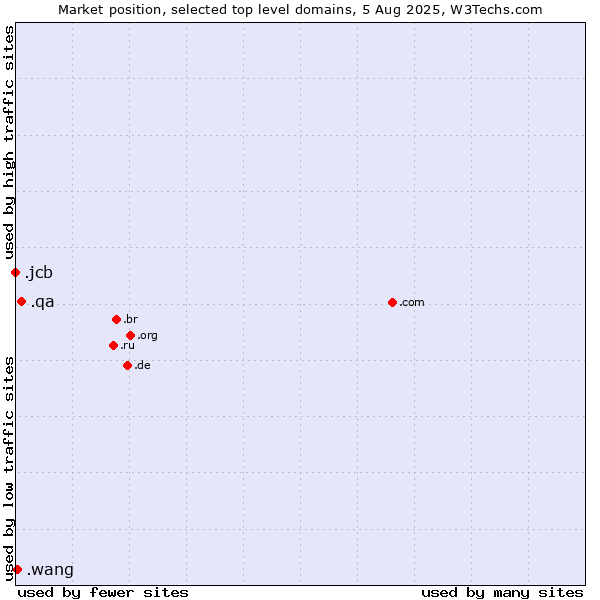 Market position of .qa (Qatar) vs. .wang (Wăng, Chinese 网 for web) vs. .jcb (JCB brand)