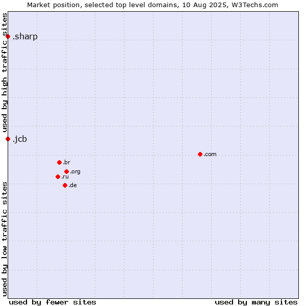 Market position of .jcb (JCB brand) vs. .sharp (Sharp brand)