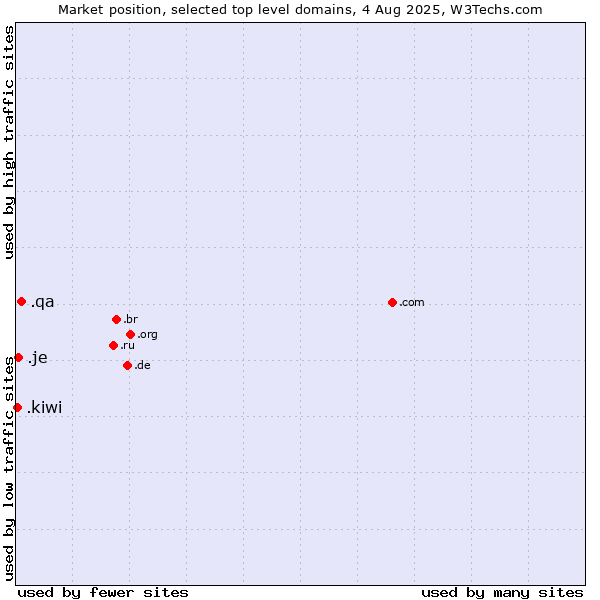 Market position of .qa (Qatar) vs. .je (Jersey) vs. .kiwi (New Zealand culture)