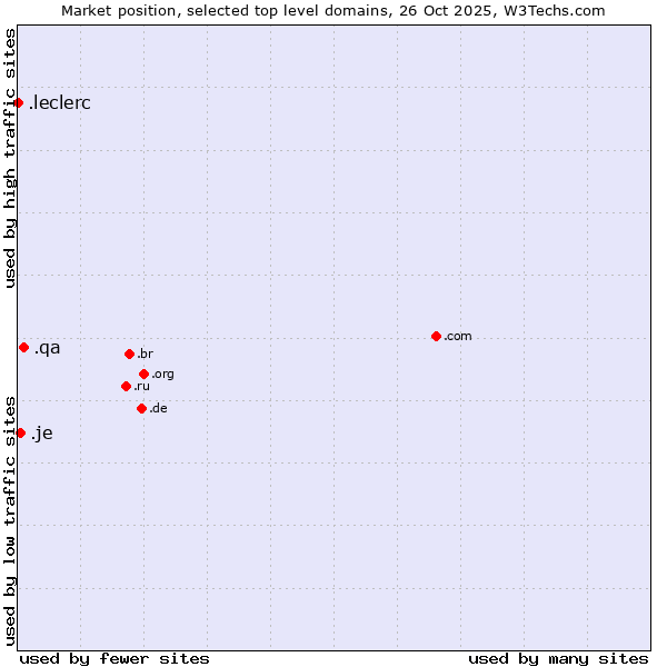 Market position of .qa (Qatar) vs. .je (Jersey) vs. .leclerc (Leclerc brand)