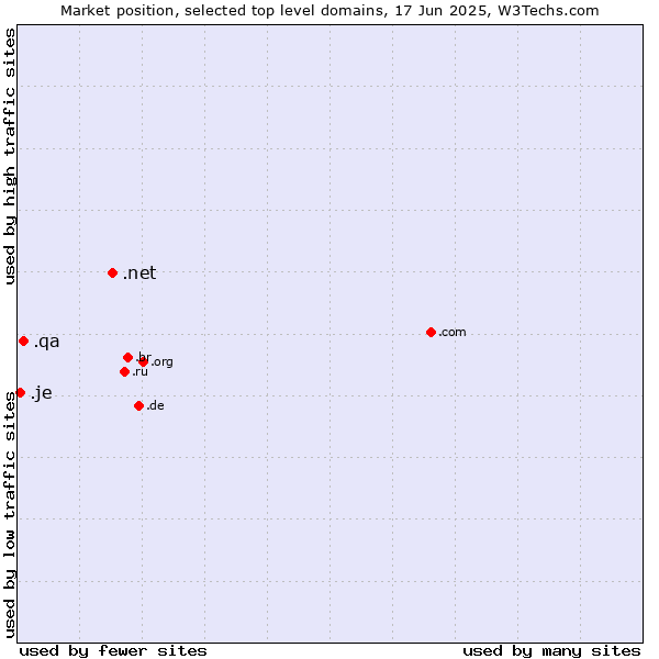 Market position of .net (Network providers) vs. .qa (Qatar) vs. .je (Jersey)