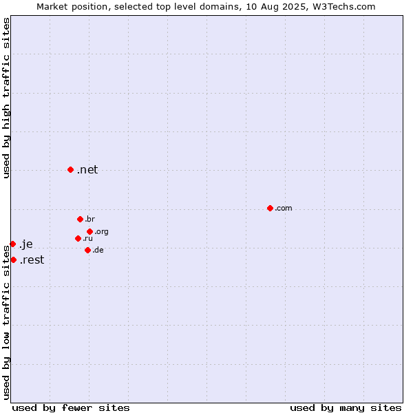 Market position of .net (Network providers) vs. .rest (Restaurant industry) vs. .je (Jersey)