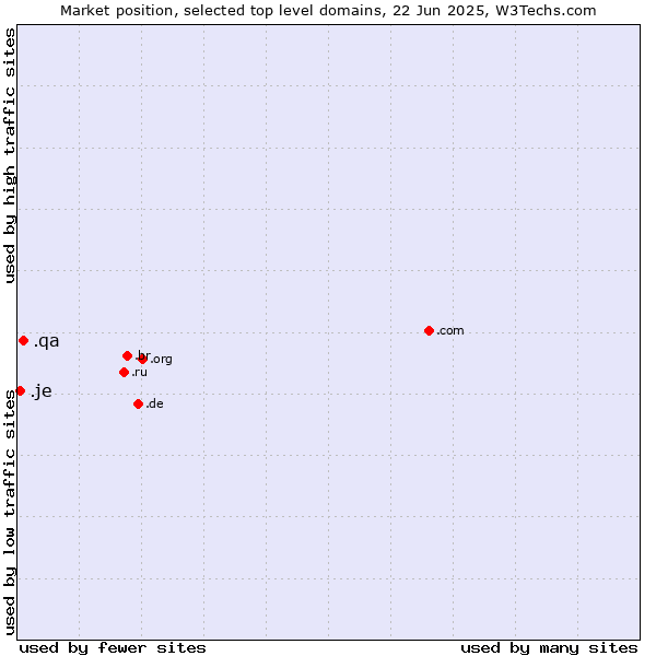 Market position of .qa (Qatar) vs. .je (Jersey)