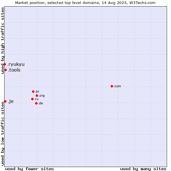 Market position of .tools (Tools) vs. .je (Jersey) vs. .ryukyu (Ryukyu, region of Okinawa, Japan)