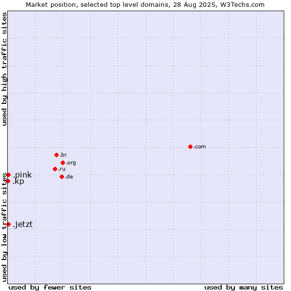 Market position of .jetzt (German for now) vs. .pink (Pink) vs. .kp (North Korea)