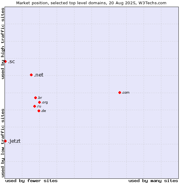 Market position of .net (Network providers) vs. .sc (Seychelles) vs. .jetzt (German for now)