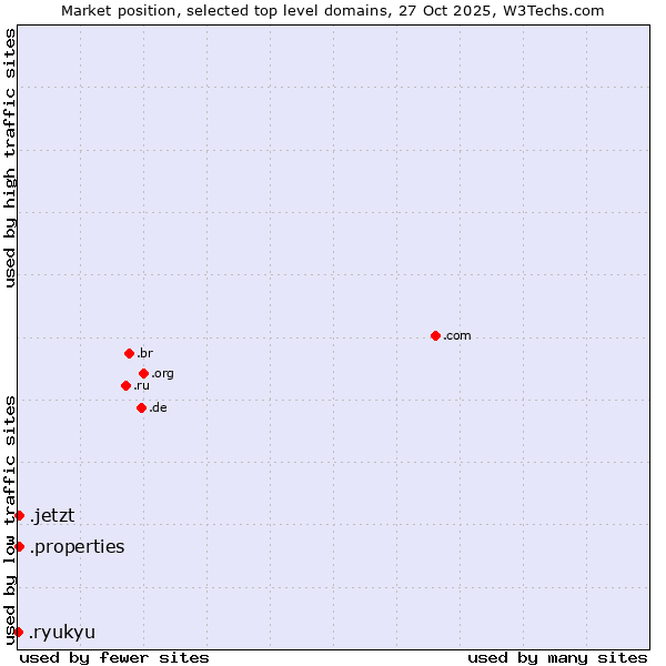Market position of .jetzt (German for now) vs. .properties (Properties) vs. .ryukyu (Ryukyu, region of Okinawa, Japan)