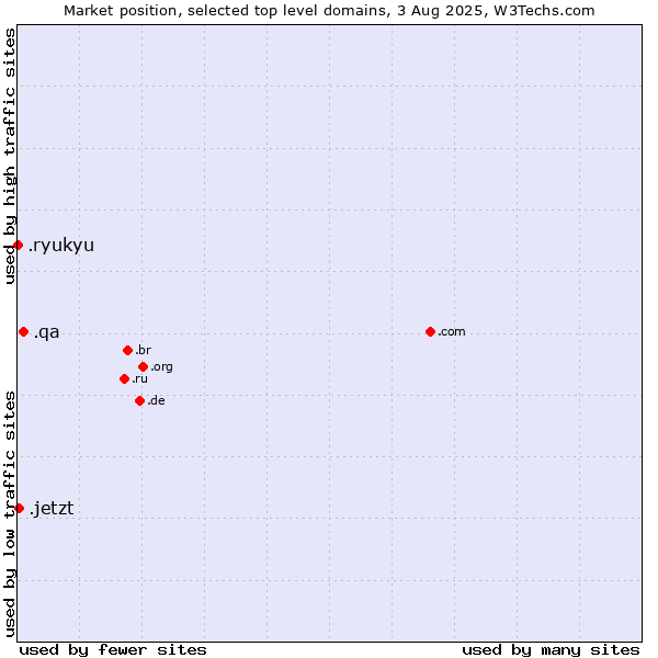 Market position of .qa (Qatar) vs. .jetzt (German for now) vs. .ryukyu (Ryukyu, region of Okinawa, Japan)