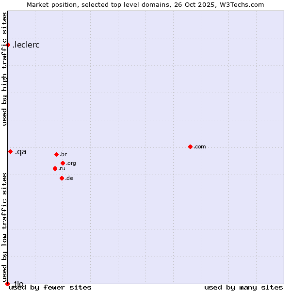 Market position of .qa (Qatar) vs. .leclerc (Leclerc brand) vs. .jio (JIO brand)
