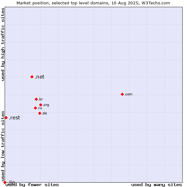 Market position of .net (Network providers) vs. .rest (Restaurant industry) vs. .jio (JIO brand)