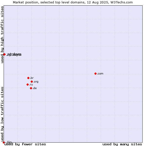 Market position of .stream (Stream) vs. .ryukyu (Ryukyu, region of Okinawa, Japan) vs. .jio (JIO brand)