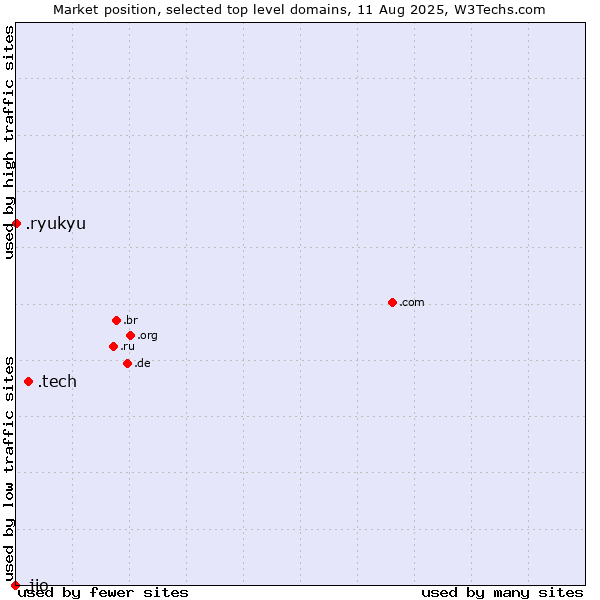 Market position of .tech (Tech) vs. .ryukyu (Ryukyu, region of Okinawa, Japan) vs. .jio (JIO brand)